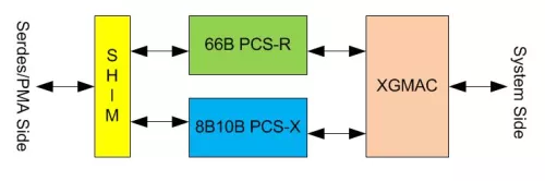 25GE/10GE/SGMII/1000BASE-X and MAC Block Diagram