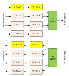 Block Diagram -- QSGMII/SGMII/1000BASE-X and MAC 