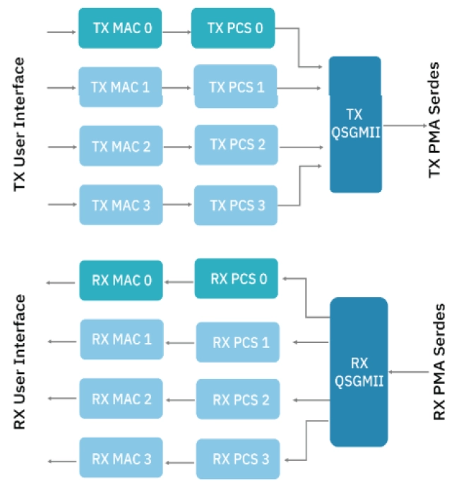 QSGMII/SGMII/ 1000BASE-X PCS and MAC Block Diagram