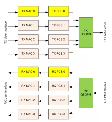 QSGMII/SGMII/1000BASE-X and MAC Block Diagram