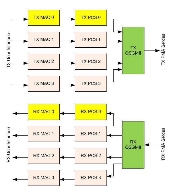 Block Diagram -- QSGMII/SGMII/1000BASE-X and MAC 