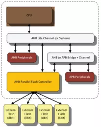 Block Diagram -- AHB Parallel Flash Controller 