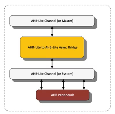 AHB-Lite to AHB-Lite Asynchronous Bridge Block Diagram