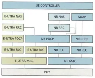 Block Diagram -- 5G New Radio Release-16 UE Protocol Stack (L1-L2) Software IP 