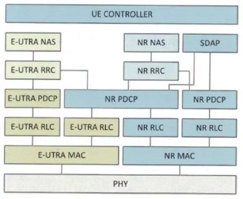 5G New Radio Release-16 UE Protocol Stack (L1-L2) Software IP Block Diagram