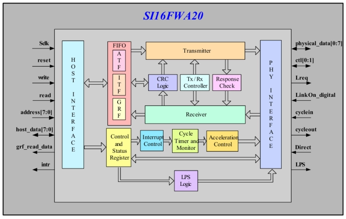 IEEE 1394a - 2000 Link Layer Controller Block Diagram