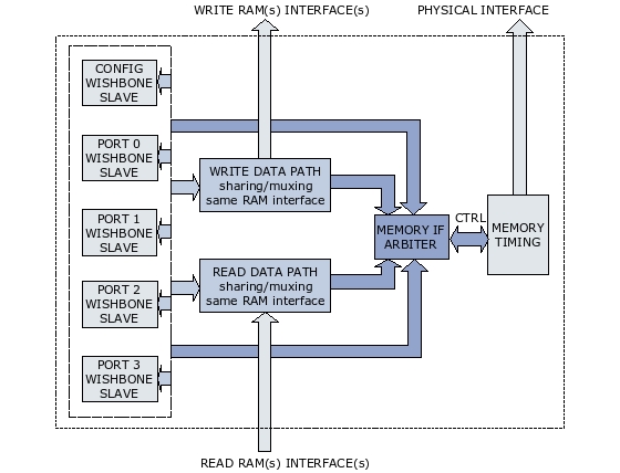 Block Diagram -- DDR1 DDR2 SDRAM Memory Controller 