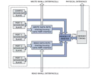 Block Diagram -- DDR1 DDR2 SDRAM Memory Controller 