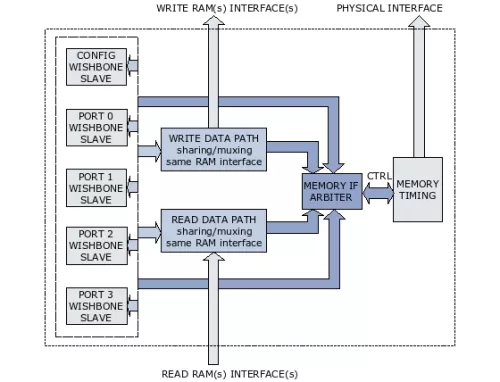 DDR1 DDR2 SDRAM Memory Controller Block Diagram