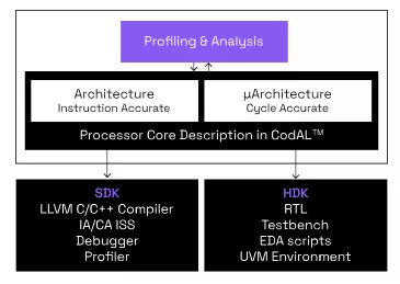 Block Diagram -- Processor Development Toolset 