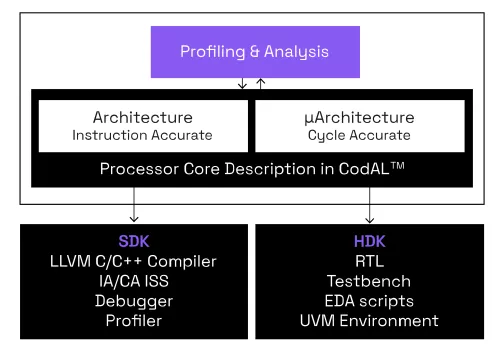 Processor Development Toolset Block Diagram