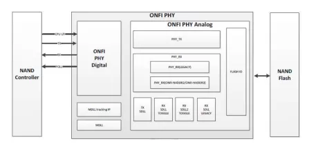 Block Diagram -- ONFI 4.1 PHY IP (Silicon Proven in TSMC 12FFC) 