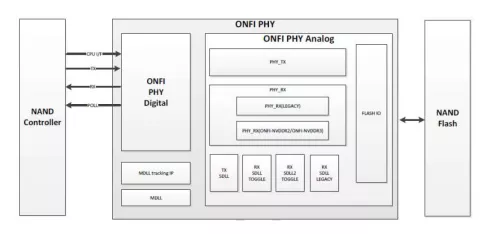 ONFI 4.1 PHY IP (Silicon Proven in TSMC 12FFC) Block Diagram