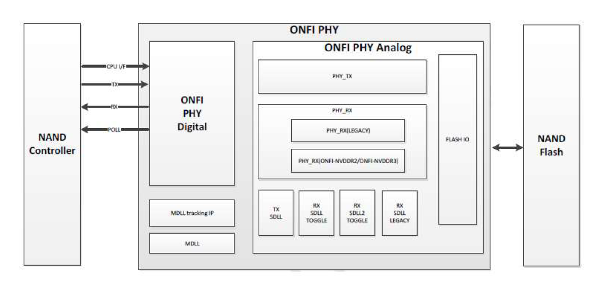 Block Diagram -- ONFI 4.1 PHY IP (Silicon Proven in TSMC 12FFC) 