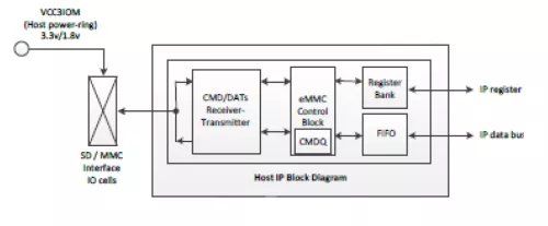 SD 5.1 / eMMC 5.1 Host Controller IP Block Diagram