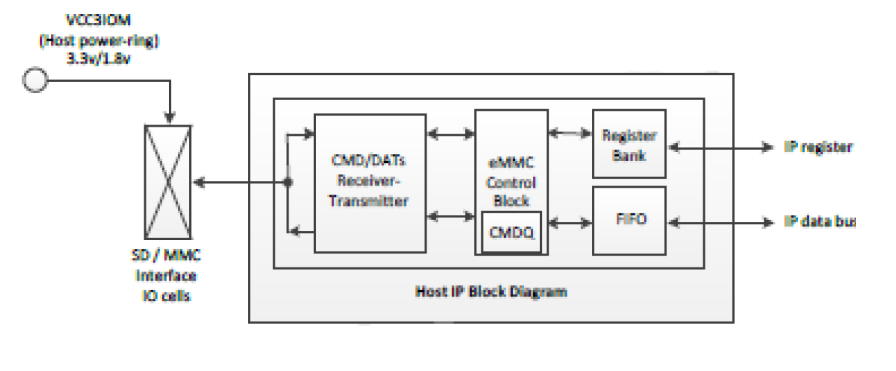 Block Diagram -- SD 5.1 / eMMC 5.1 Host Controller IP 