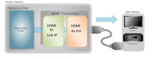 HDMI 1.4 Rx PHY & Controller IP, Silicon Proven in UMC 65/55ULP Block Diagram