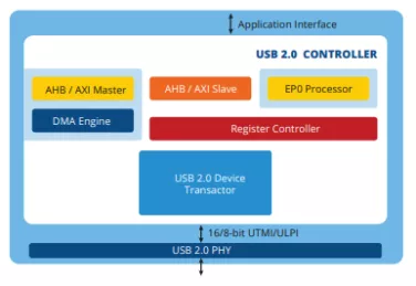 Block Diagram -- USB 2.0 Device Controller IP  