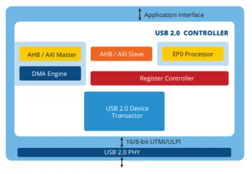 USB 2.0 Device Controller IP  Block Diagram