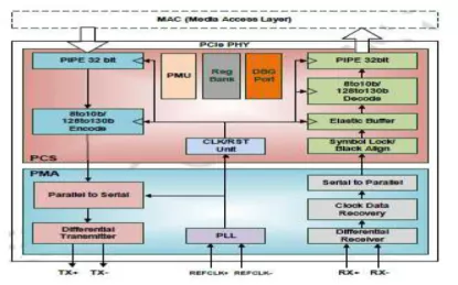 Block Diagram -- PCIe 4.0 Serdes PHY IP, Silicon Proven in TSMC 12FFC 