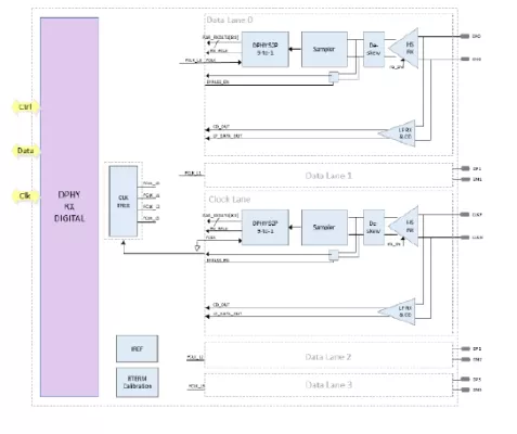 MIPI D-PHY Rx IP, Silicon Proven in UMC 55LP Block Diagram