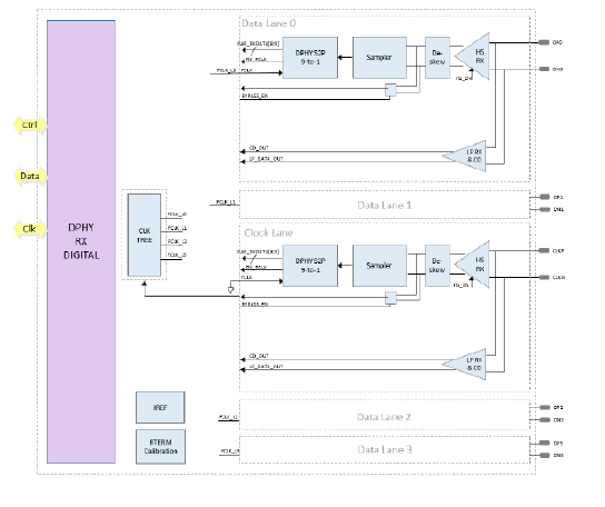 Block Diagram -- MIPI D-PHY Rx IP, Silicon Proven in UMC 55LP 