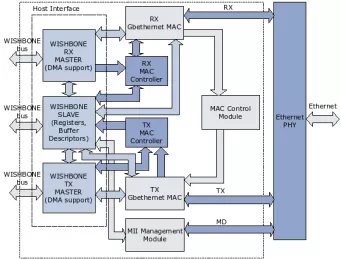 Block Diagram -- MAC 10/100/1000 Ethernet Controller 