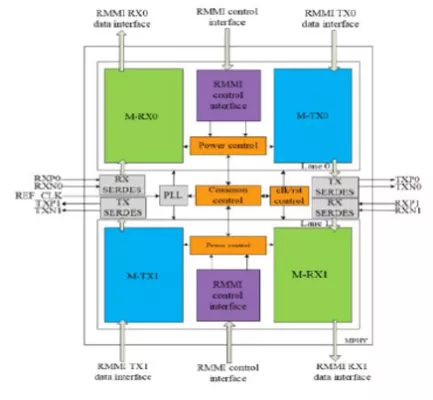 MIPI M-PHY v4.1 IP, Silicon Proven in TSMC 12FFC Block Diagram