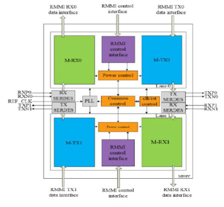 Block Diagram -- MIPI M-PHY v4.1 IP, Silicon Proven in TSMC 12FFC 