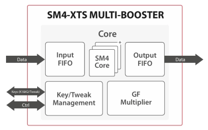 Block Diagram -- SM4-XTS Multi-Booster