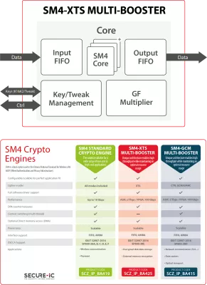 Secure-IC's Securyzr™ SM4-XTS Multi-Booster Block Diagram