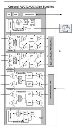 Block Diagram -- 5G-4G Ultra low power Sub-4 GHz RF Transceiver IP 