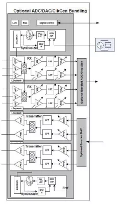 5G-4G Ultra low power Sub-4 GHz RF Transceiver IP Block Diagram