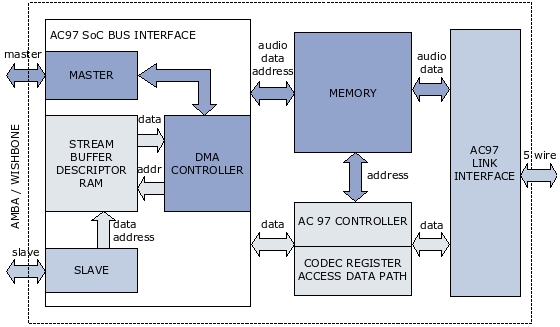 Block Diagram -- AC97 Audio Controller 