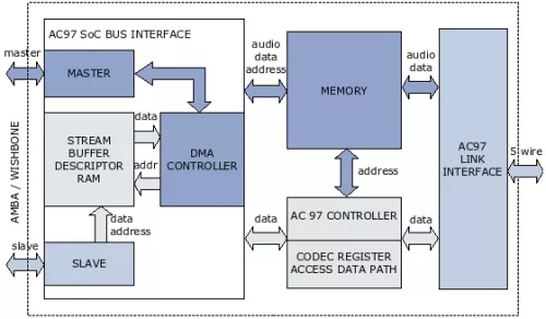 AC97 Audio Controller Block Diagram