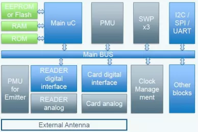 Block Diagram -- NFC (PICC, UHF, Controller) IP 