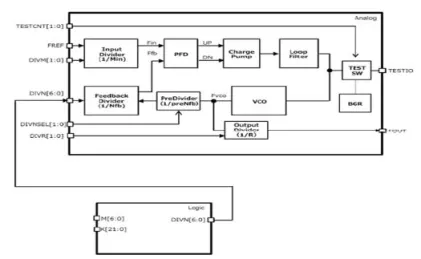 Block Diagram -- High Speed Fractional PLL with SSC 