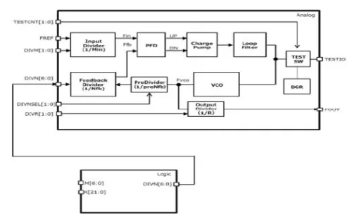 High Speed Fractional PLL with SSC Block Diagram