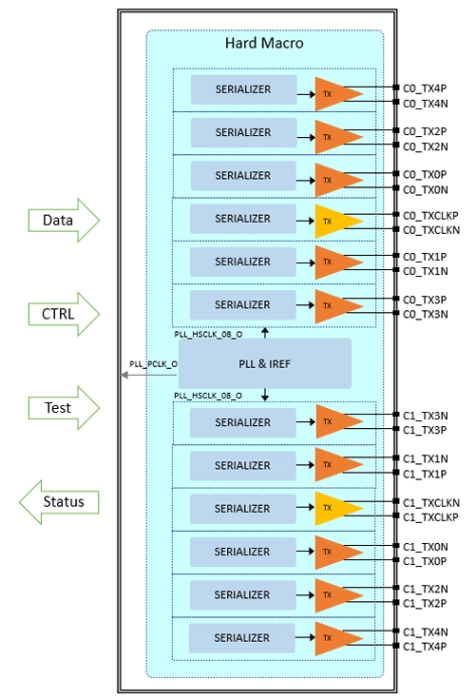 LVDS / sub-LVDS / DPHY TX - TSMC 6FFC Block Diagram