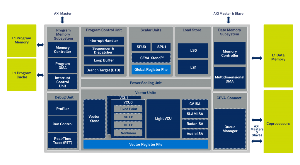 Block Diagram -- High Performance Scalable Sensor Hub DSP Architecture 