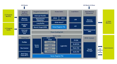 Block Diagram -- High Performance Scalable Sensor Hub DSP Architecture 