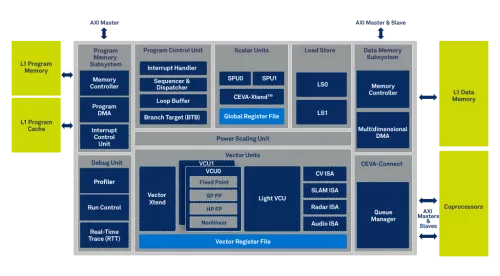 High Performance Scalable Sensor Hub DSP Architecture Block Diagram