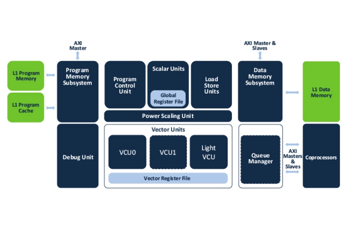 Vision AI DSP Block Diagram