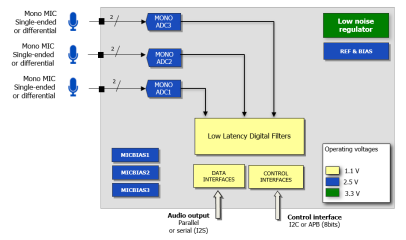 Block Diagram -- 24-bit Cap-less ADC 106 dB SNR low power and low latency 3 channels 