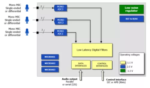 24-bit Cap-less ADC 106 dB SNR low power and low latency 3 channels Block Diagram