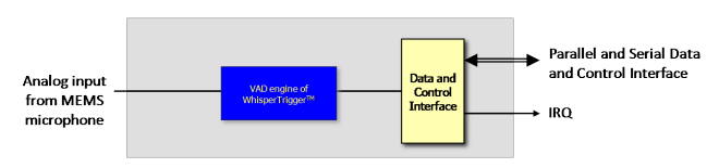 Block Diagram -- Always-on Voice Activity Detection interfacing with analog microphones 