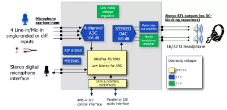 Block Diagram -- Audio codec with capacitor-less 106 dB dynamic range ADC and 100 dB DAC with very low latency filters 