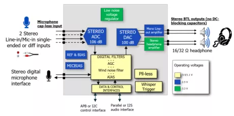 Block Diagram -- Audio codec with capacitor-less 104 dB dynamic range ADC and 100 dB DAC 