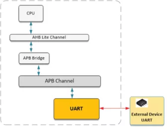 Block Diagram -- APB UART 16550 