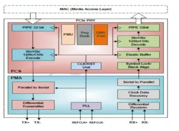 Block Diagram -- PCIe 5.0 Serdes PHY IP, Silicon Proven in TSMC 12FFC 